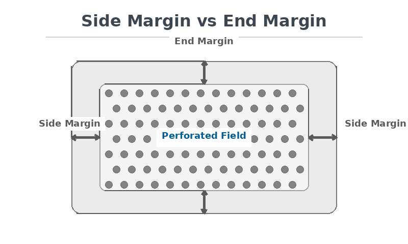 Diagram showing perforated field area and unperforated borders, labeled side margin and end margin for a round hole perforated sheet.