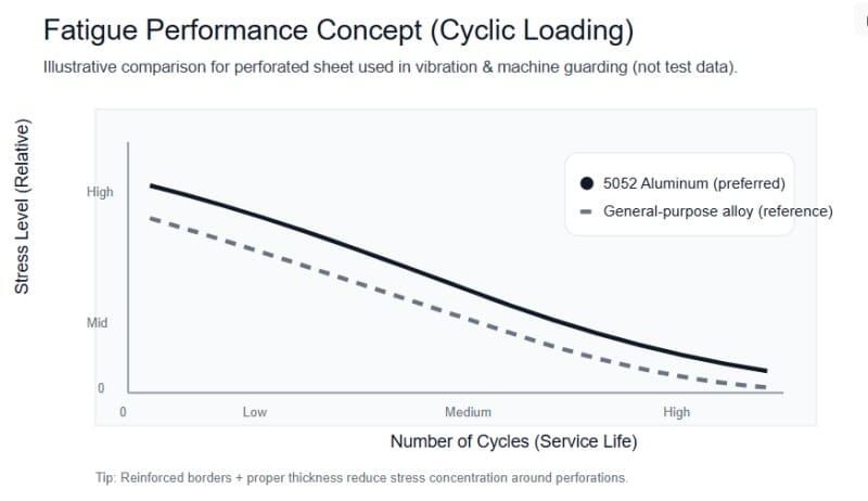 Illustrative comparison for perforated sheet used in vibration & machine guarding (not test data)