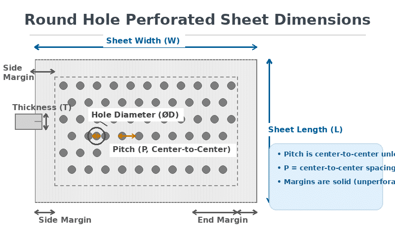Round hole perforated metal sheet diagram showing sheet width, length, thickness, hole diameter, center-to-center pitch, and side/end margins.