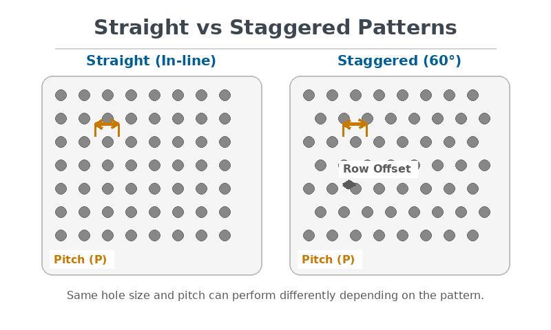 Side-by-side layout comparing straight and staggered round hole perforation patterns with pitch labeled for each.
